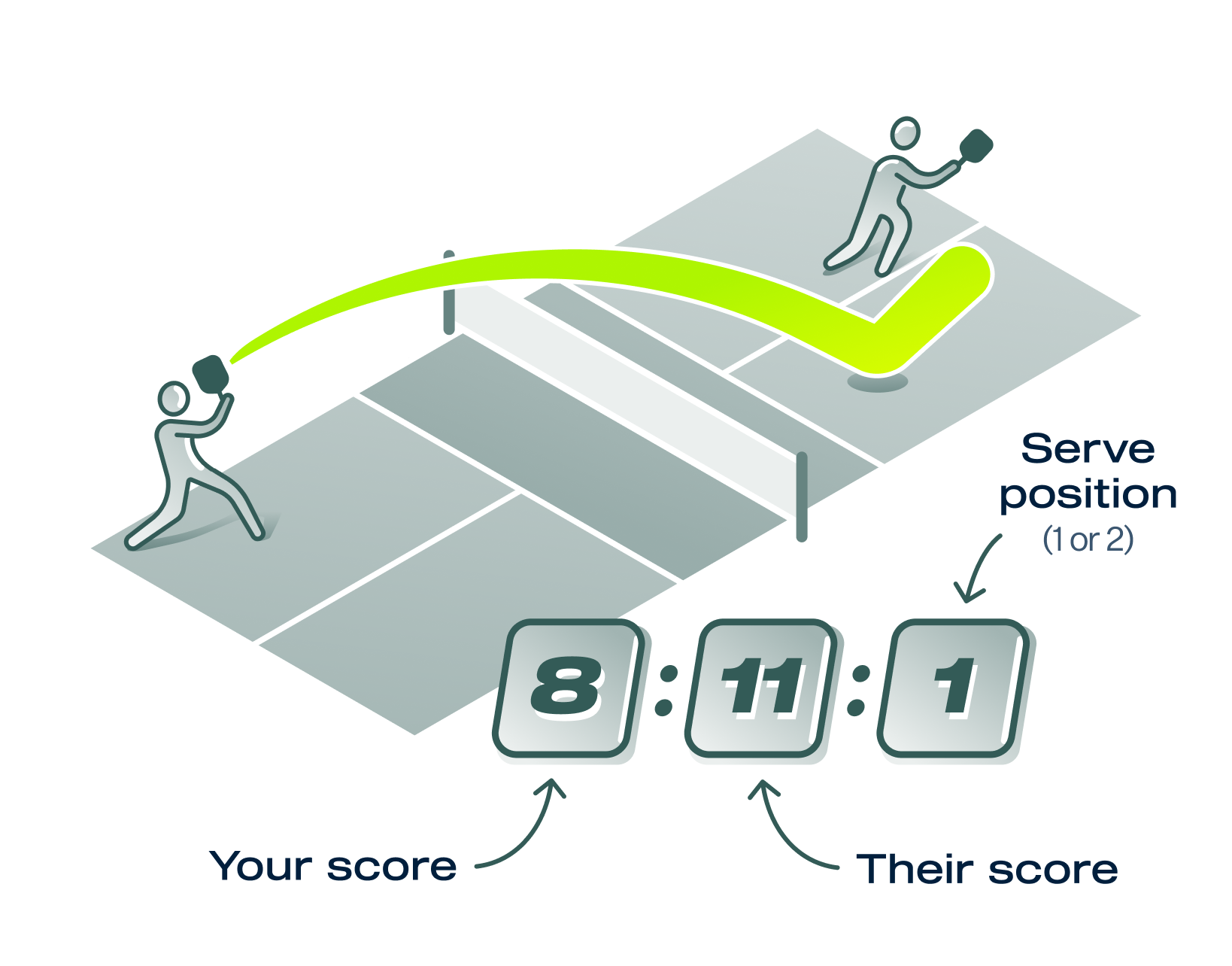 An anotatated diagram of a pickleball score board with a court and two players behind it.