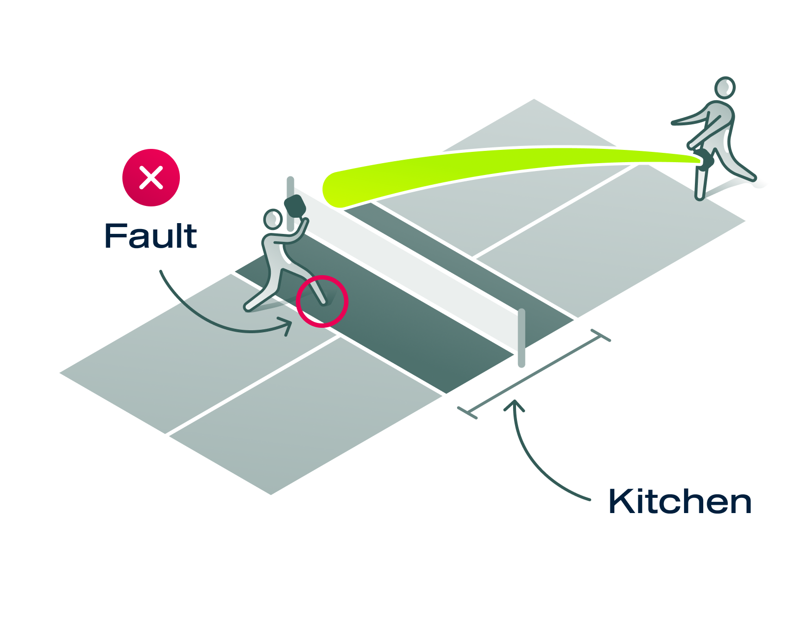 A diagram of a pickleball court showing a player faulting by stepping into the kitchen as they hit the ball.