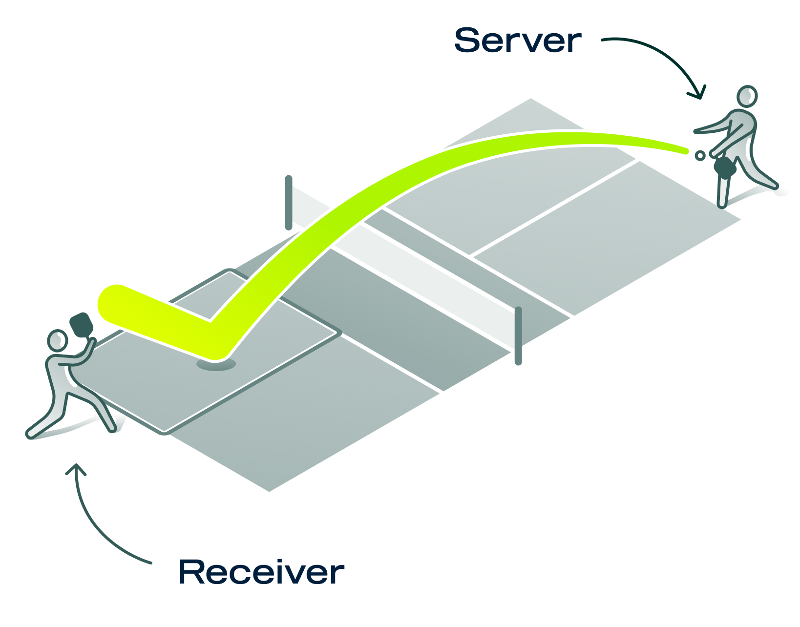 A diagram of a pickleball court with the server hitting the ball underarm to the box diagonally across from them on the other side of the net.